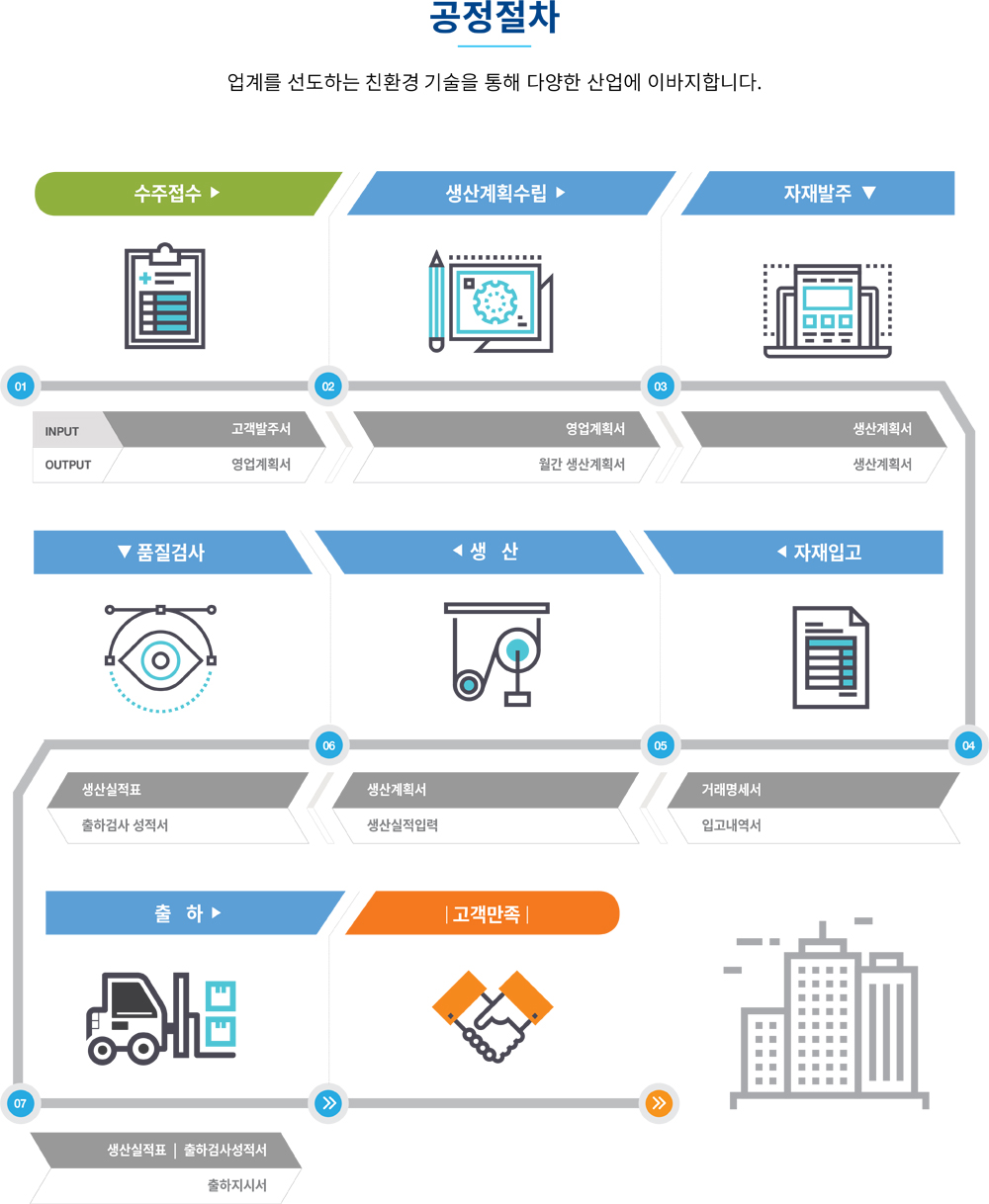 Operating Workflow