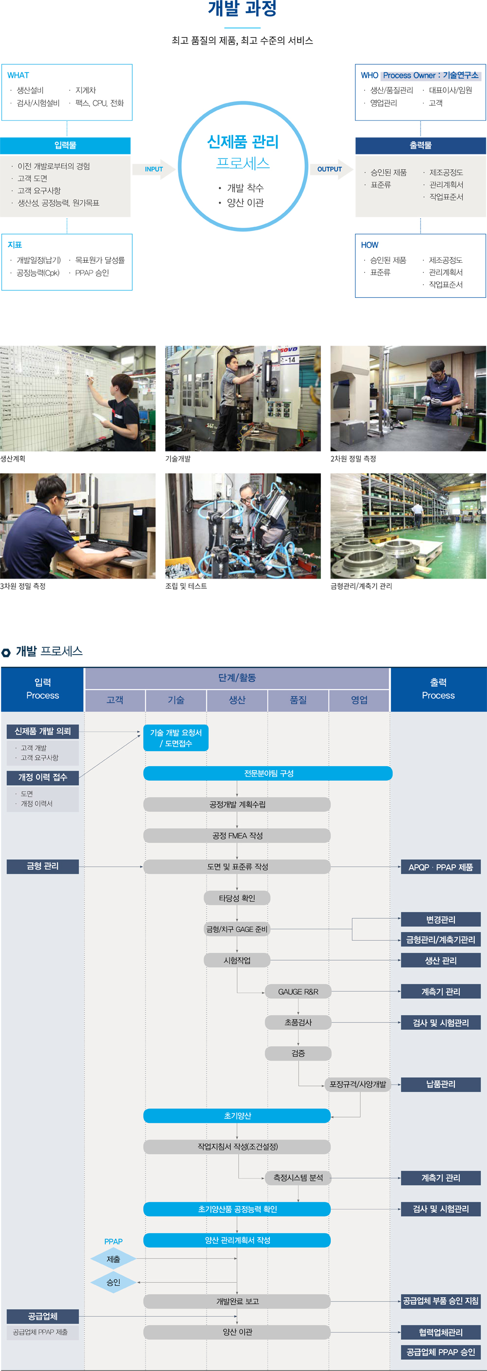 Development and manufacturing process